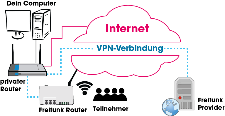 VPN Schema